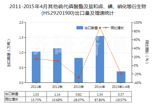 2011-2015年4月其他硫代磷酸酯及鹽和鹵、磺、硝化等衍生物(HS29201900)出口量及增速統(tǒng)計